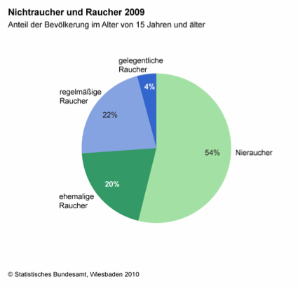Für die Konzeption des Kindes Rauchen aufzugeben